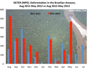 Chart showing deforestation in the Brazilian Rainforest